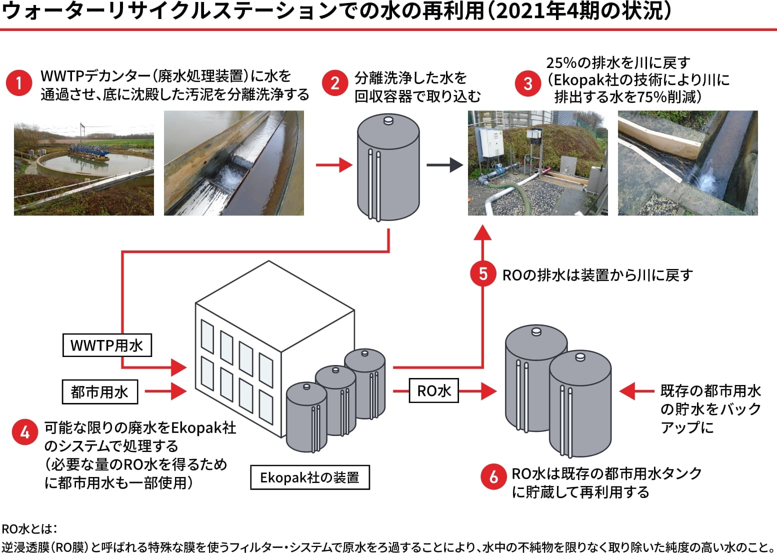 ウォーターリサイクルステーションでの水の再利用(2021年4期の状況)