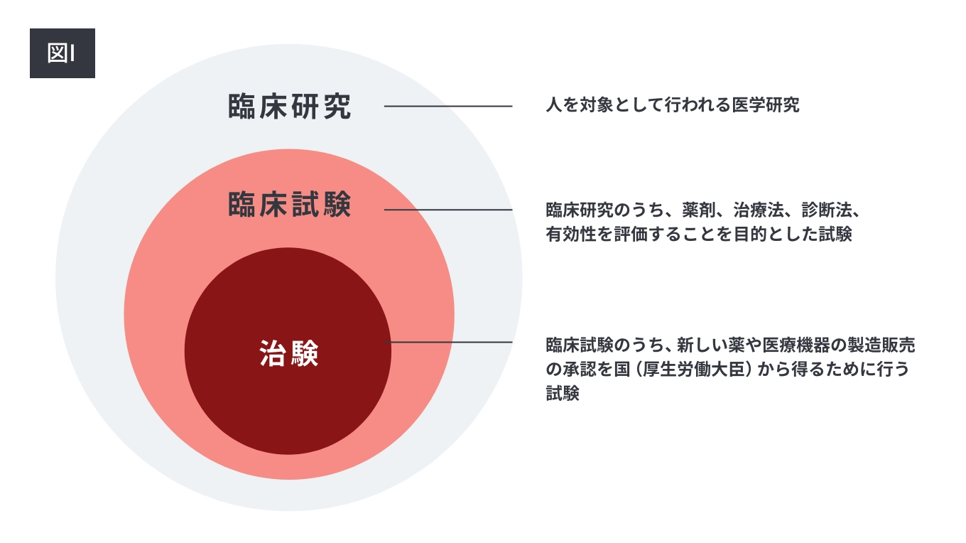 臨床研究 臨床試験 治験