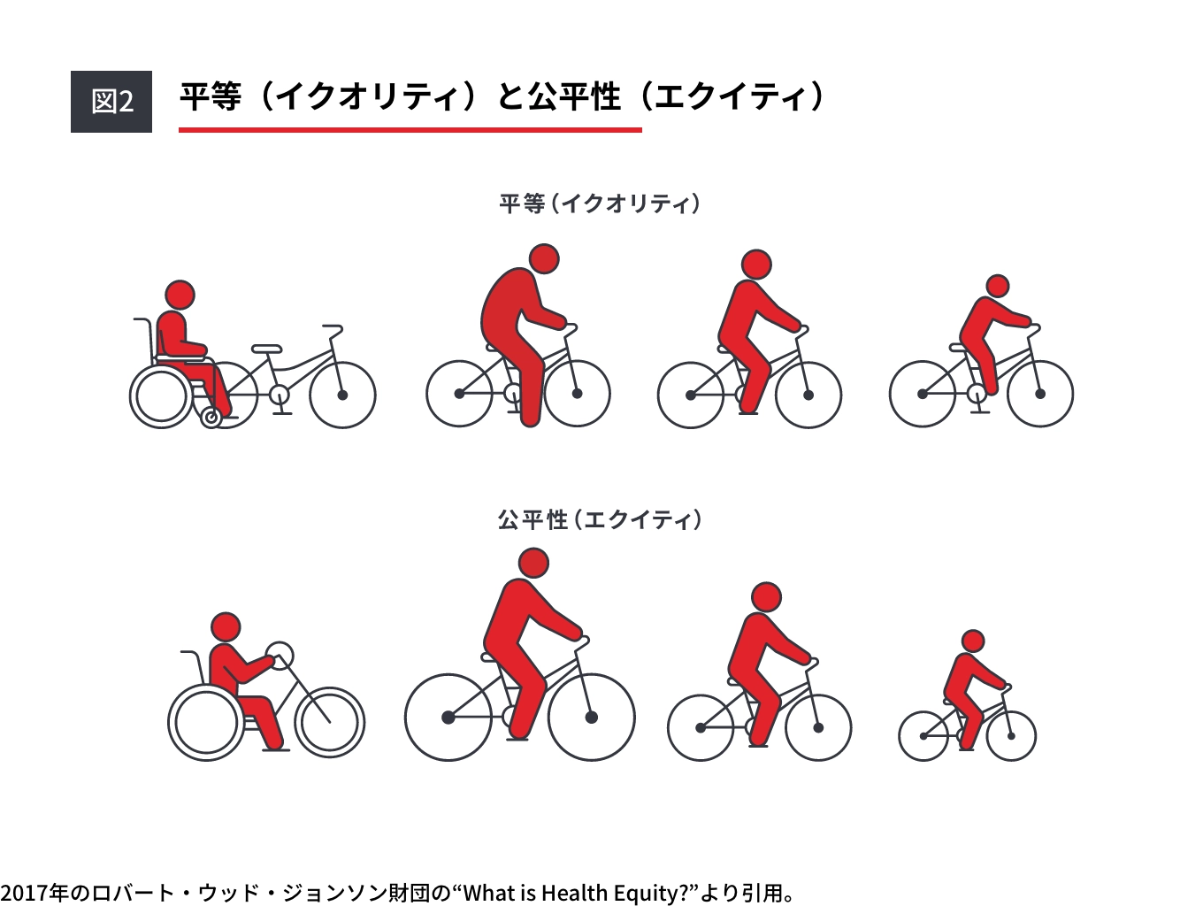 図2 平等（イクオリティ）と公平性（エクイティ）