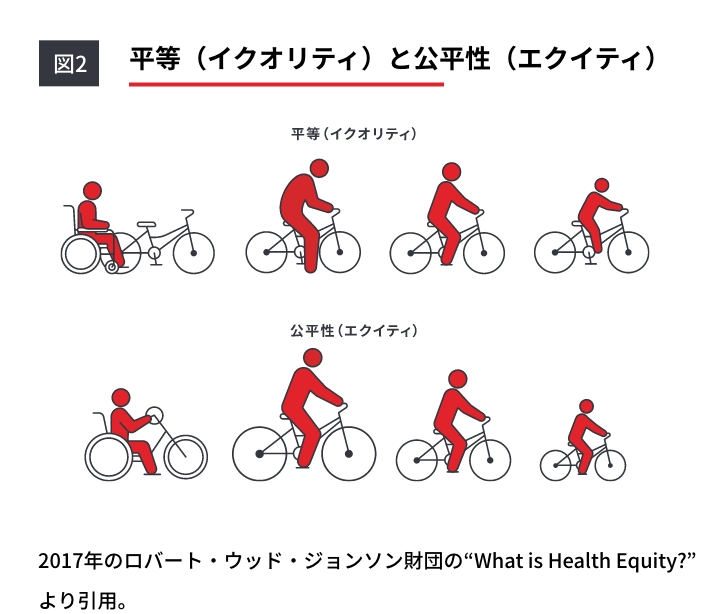 図2 平等（イクオリティ）と公平性（エクイティ）