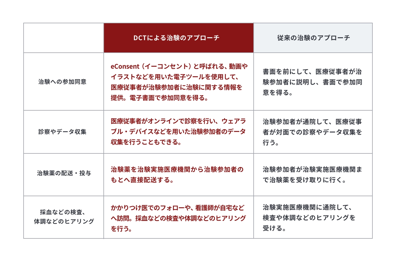 具体的にどのようなDCTによる治験のアプローチがあるのでしょうか？