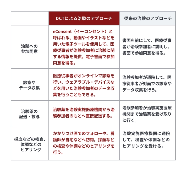 具体的にどのようなDCTによる治験のアプローチがあるのでしょうか？