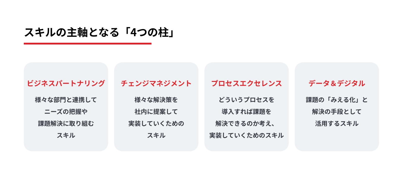 スキルの主軸となる「4つの柱」コミュニケーション、チェンジマネジメント、プロセス設計、データ＆デジタル