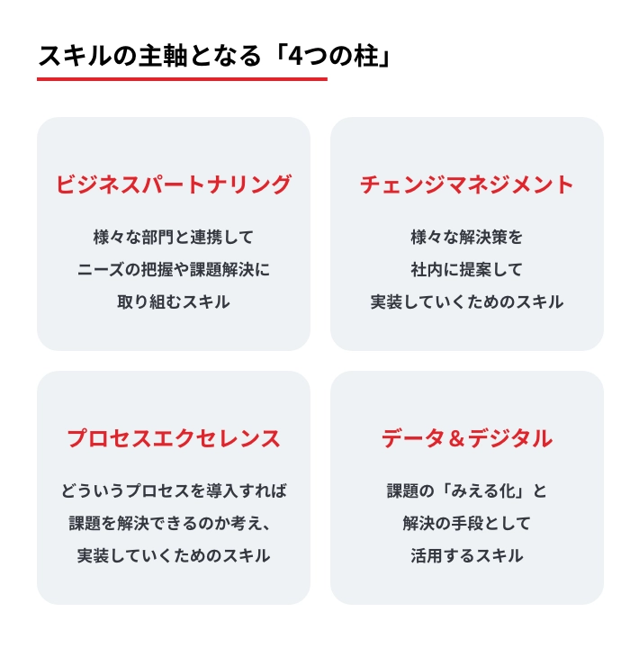 スキルの主軸となる「4つの柱」コミュニケーション、チェンジマネジメント、プロセス設計、データ＆デジタル